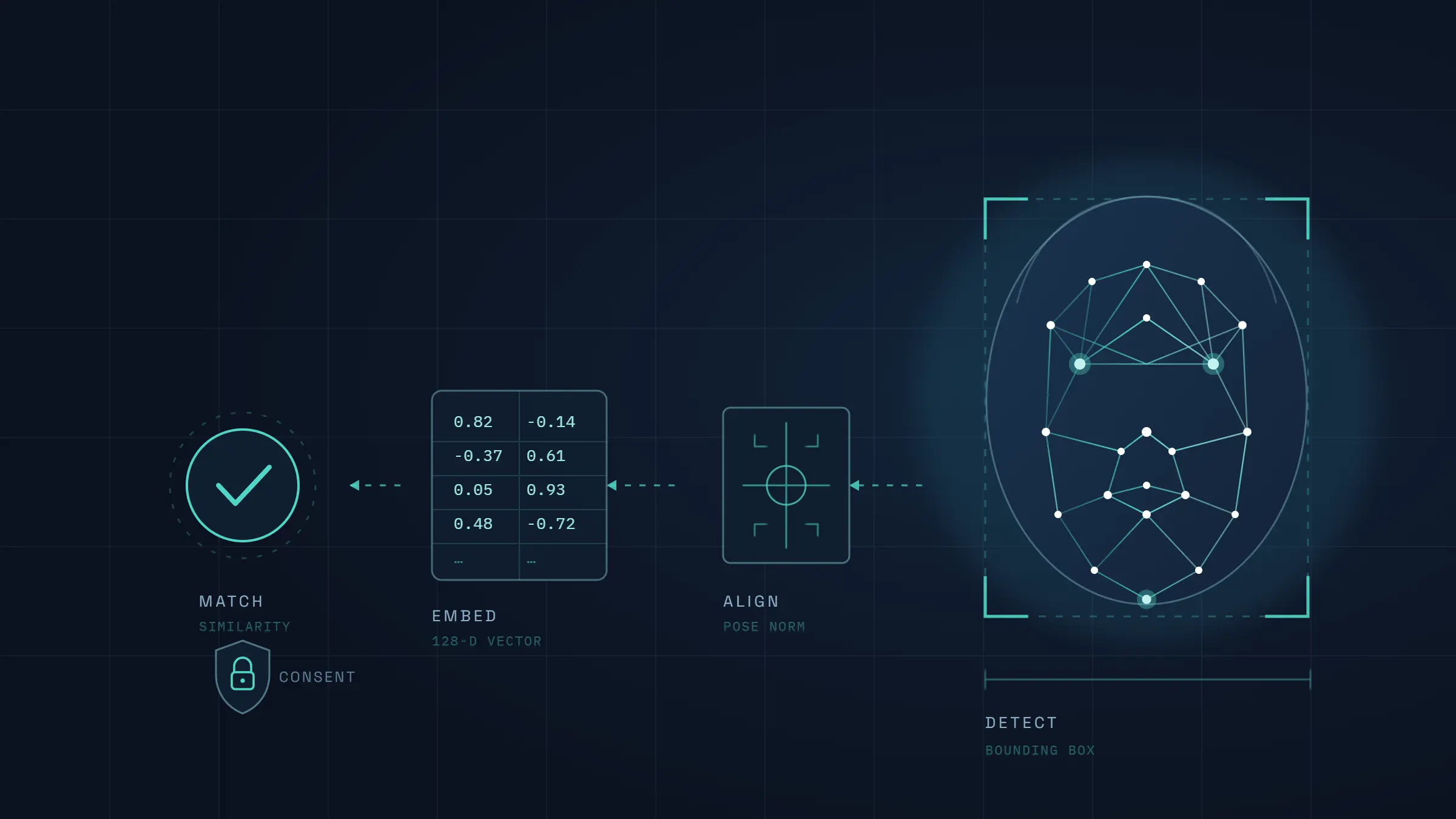 How Does Facial Recognition Work? A Complete 2026 Guide