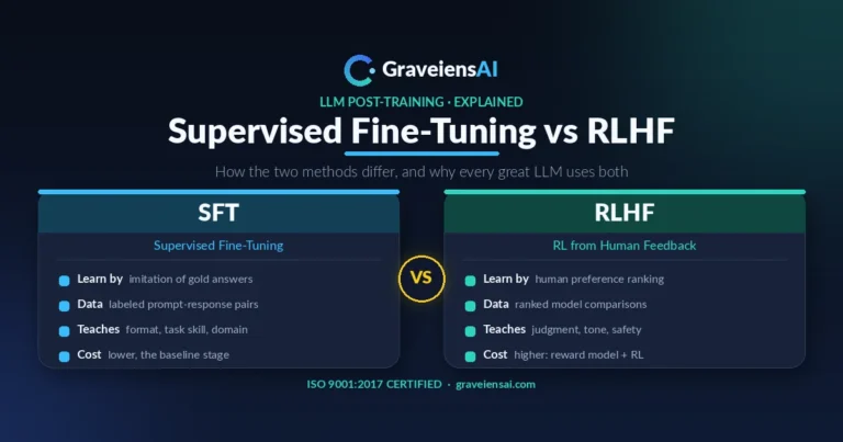 Supervised Fine Tuning vs RLHF: The Complete Guide to LLM Post-Training