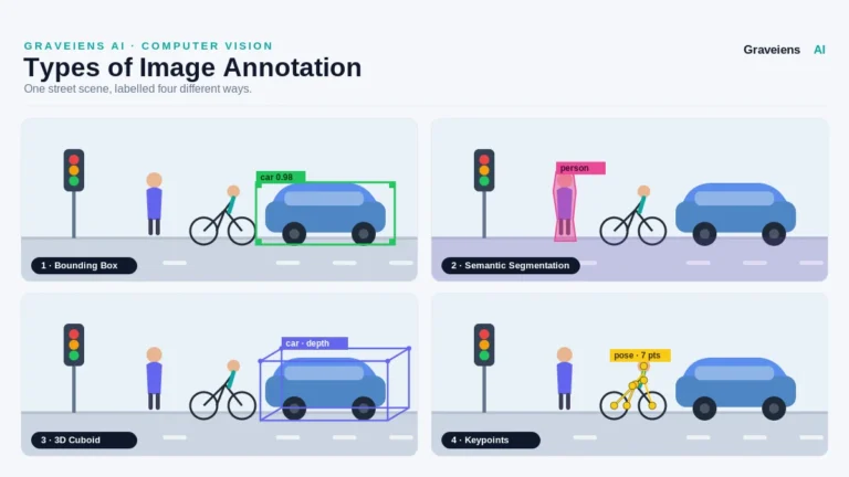 Types of Image Annotation: The Complete 2026 Guide