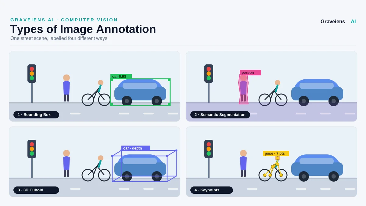 Types of Image Annotation: The Complete 2026 Guide