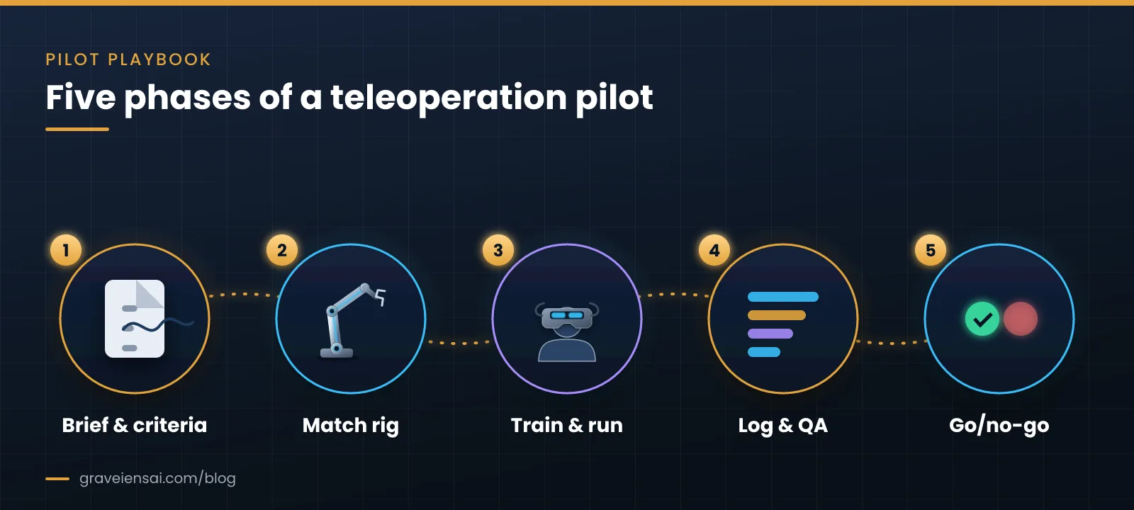 Five phases of a teleoperation data pilot: brief and criteria, match rig, train and run, log and QA, go/no-go review.