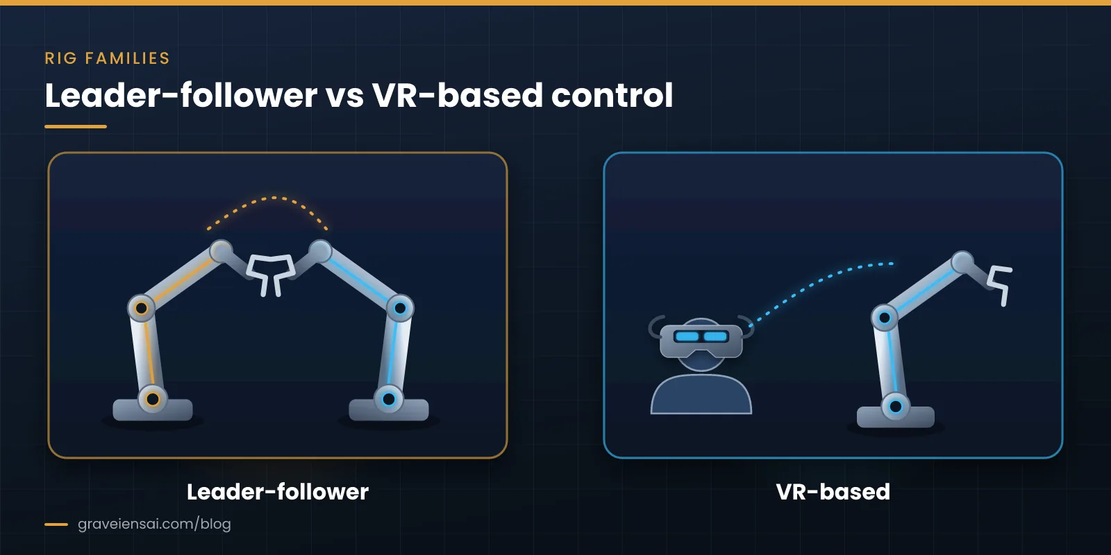 Two rig families compared: a leader-follower arm pair and a VR-headset-controlled robot arm.