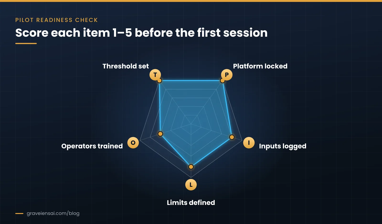 Radar chart of the PILOT readiness check: platform locked, inputs logged, limits defined, operators trained, threshold set.