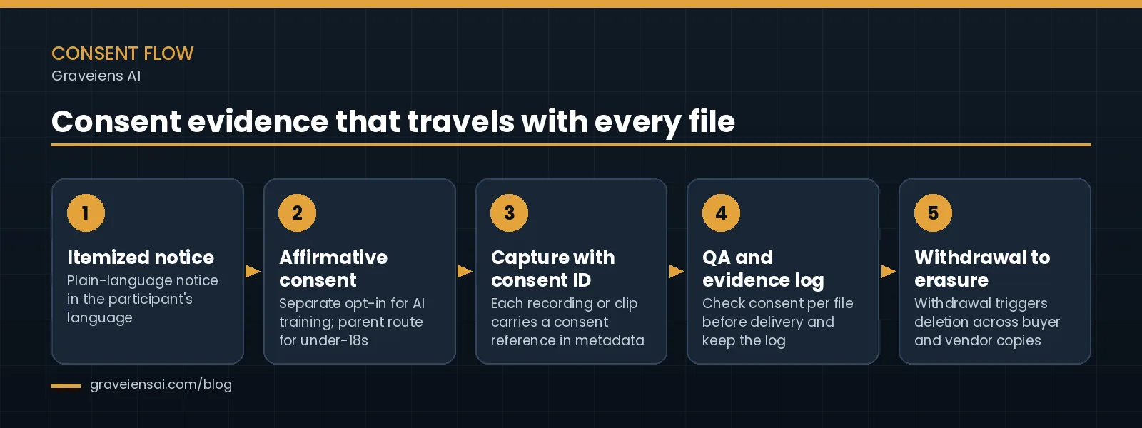 Five-step consent flow for AI data collection under the DPDP Act: itemized notice, affirmative consent, capture with consent ID, QA and evidence log, and withdrawal to erasure