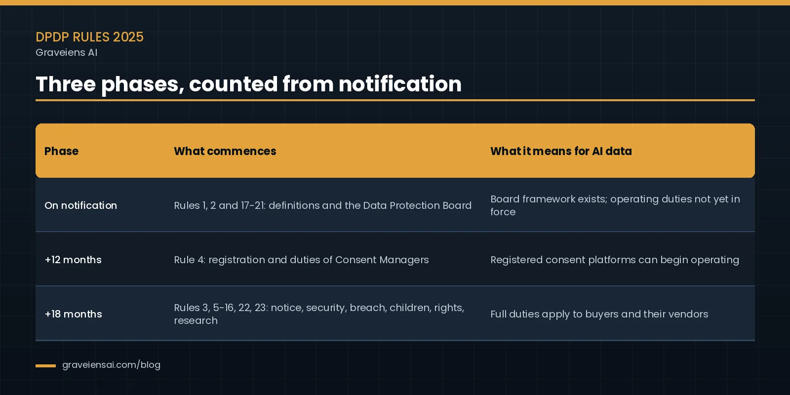 Table of the three DPDP Rules 2025 phases: on notification for Board rules, plus 12 months for consent manager registration, and plus 18 months for notice, security, breach, children and rights duties