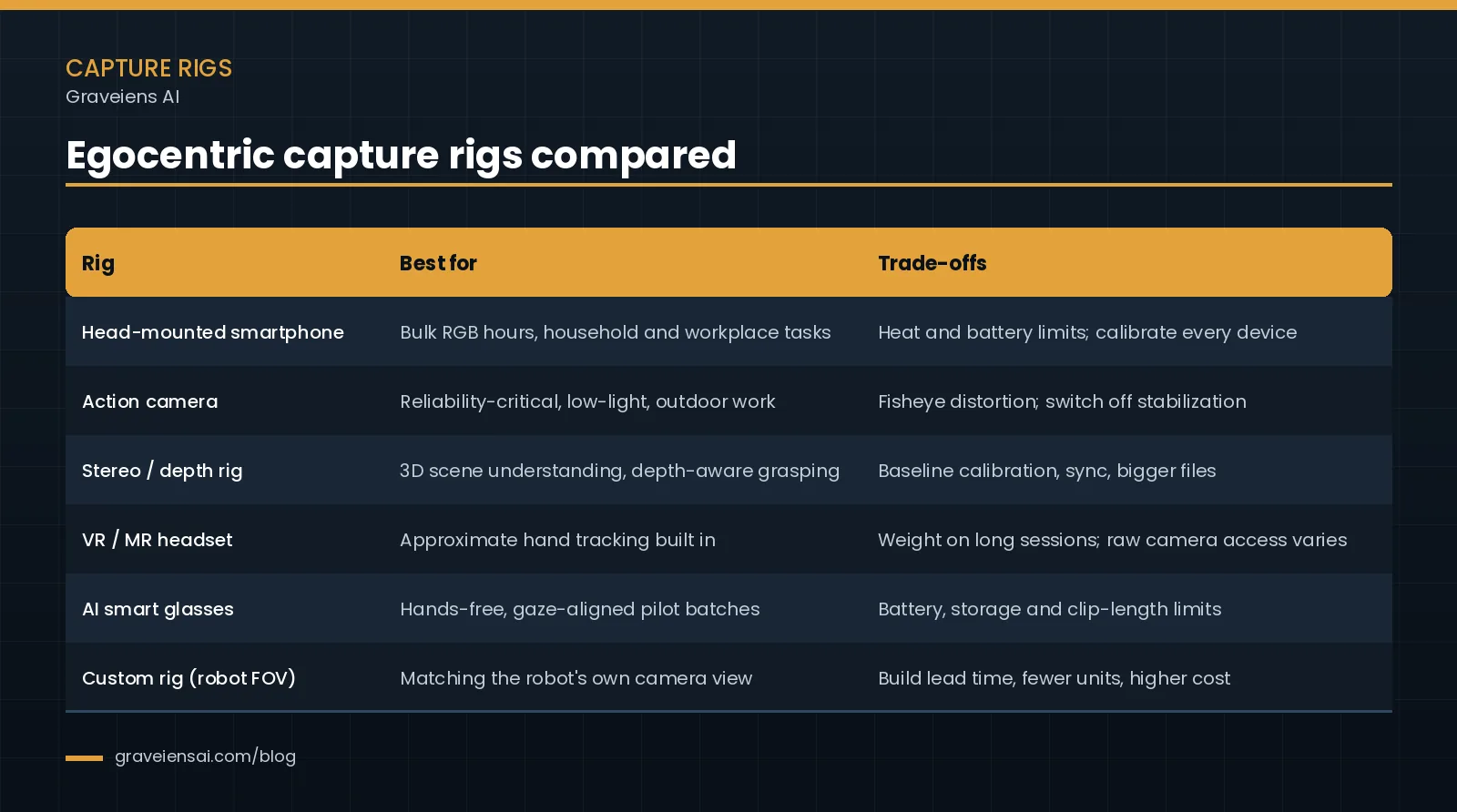 Table comparing six egocentric capture rigs for head-mounted camera data collection: smartphone, action camera, stereo or depth rig, VR headset, smart glasses and custom rig, with best use and trade-offs
