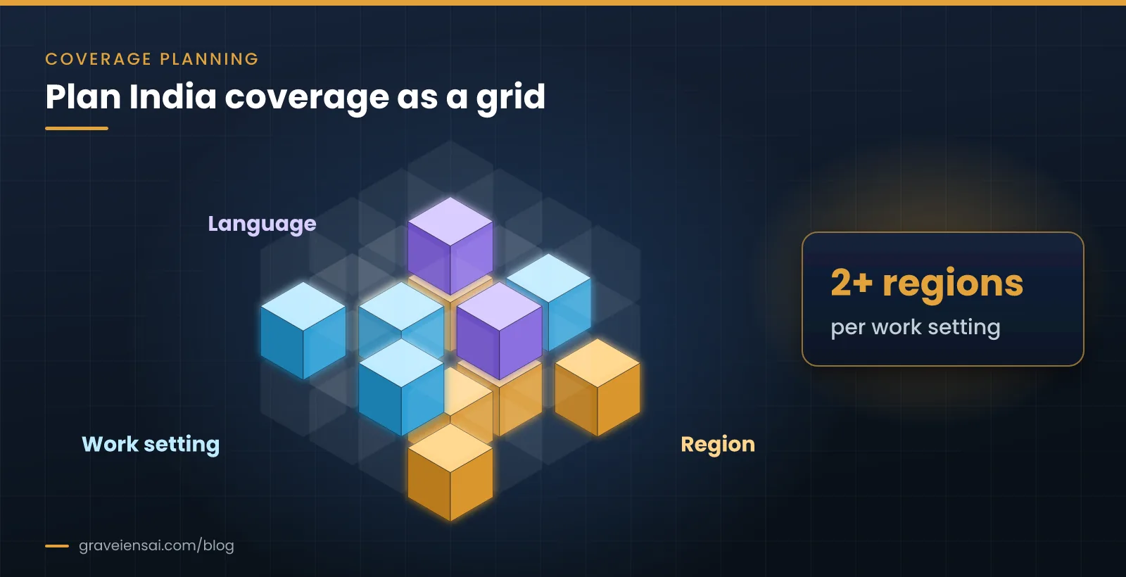 Isometric grid of region, work setting and narration language cells, with at least two regions per work setting.