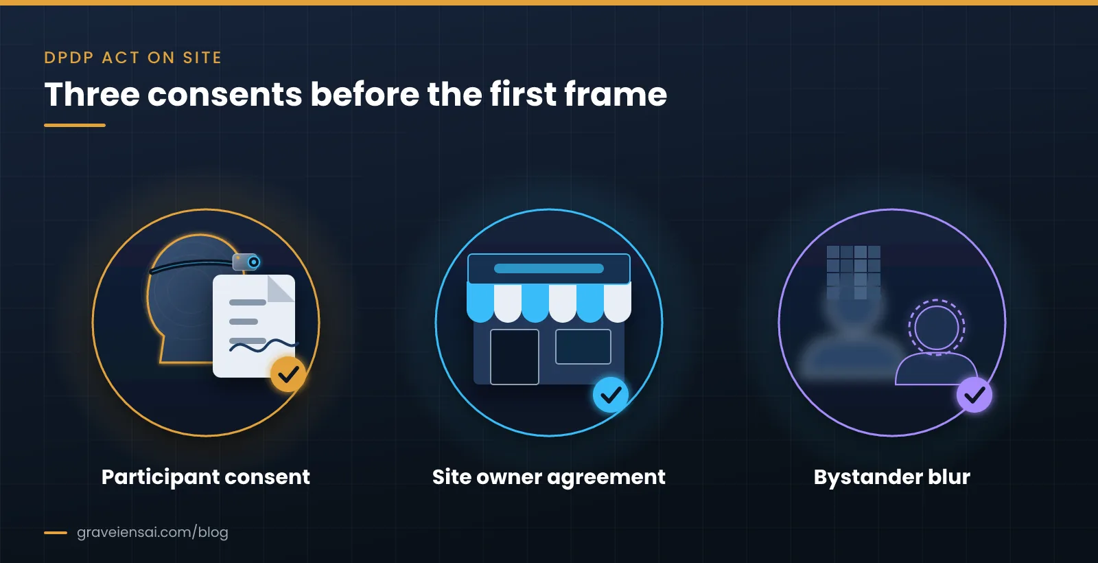 Three consents before capture: participant consent form, site owner agreement for a shop, and blurring of bystanders.