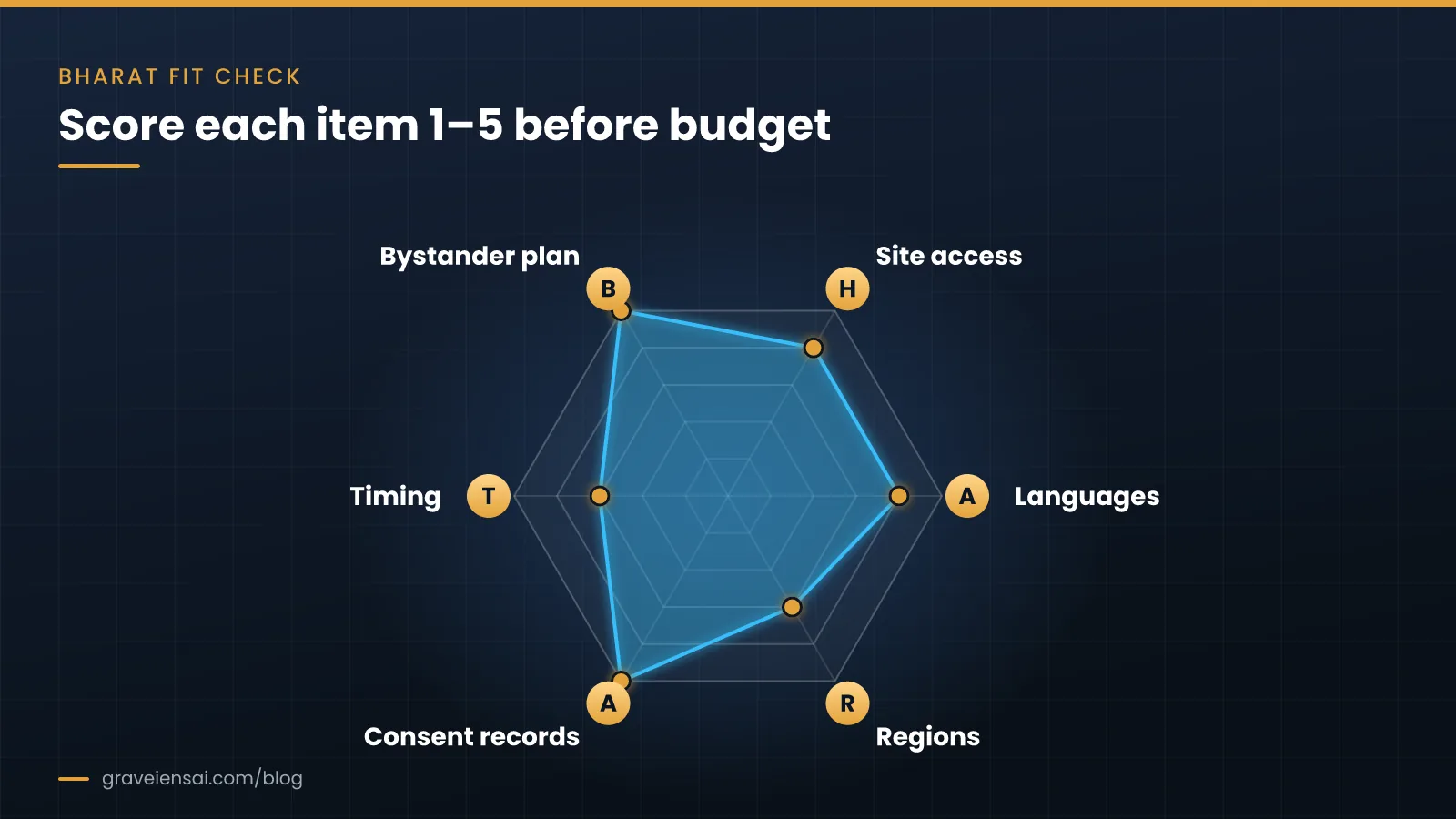 Radar chart of the BHARAT fit check: bystander plan, site access, languages, regions, consent records and timing, each scored 1 to 5.