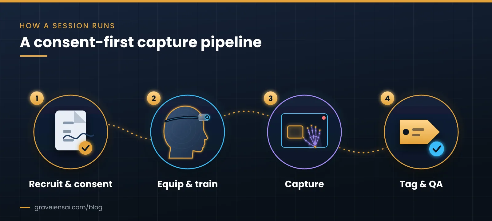 Four-stage capture pipeline: recruit and consent, equip and train, capture, then tag and QA.