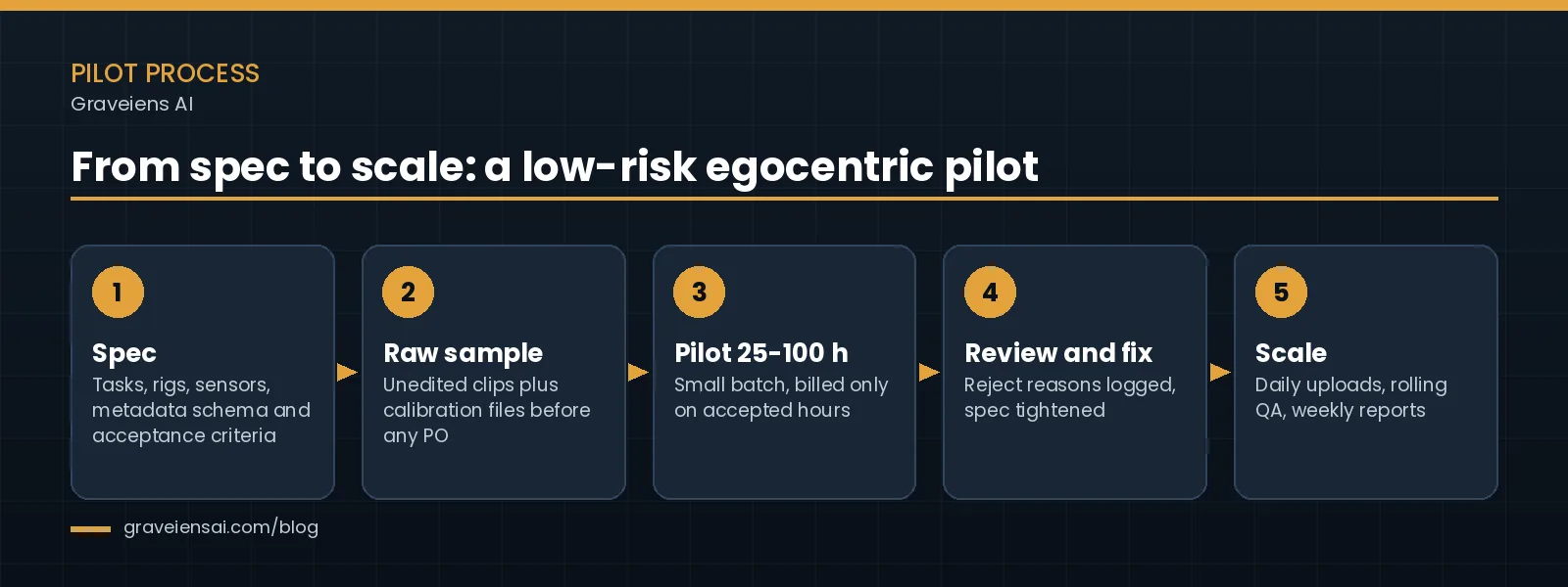 Five-step egocentric data collection pilot process: spec, raw sample, 25 to 100 hour pilot, review and fix, then scale with daily uploads