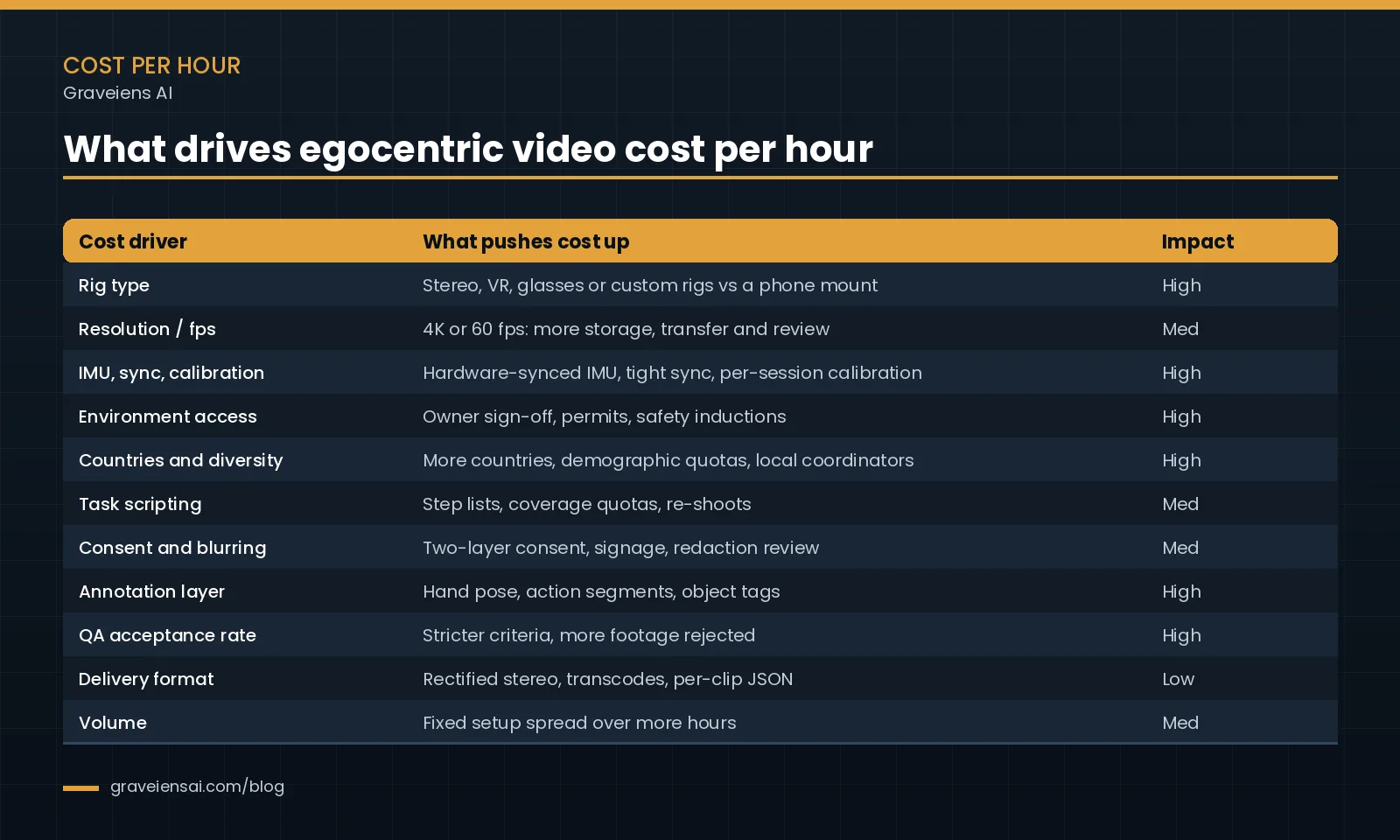 Cost driver table for egocentric video cost per hour showing rig type, resolution, IMU and sync, environment access, countries, task scripting, consent, annotation, QA acceptance, delivery format and volume with low, medium or high impact