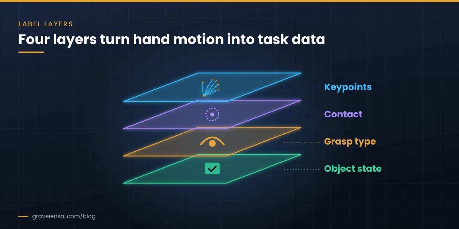 Four stacked label layers for hand-object data: keypoints, contact, grasp type and object state.