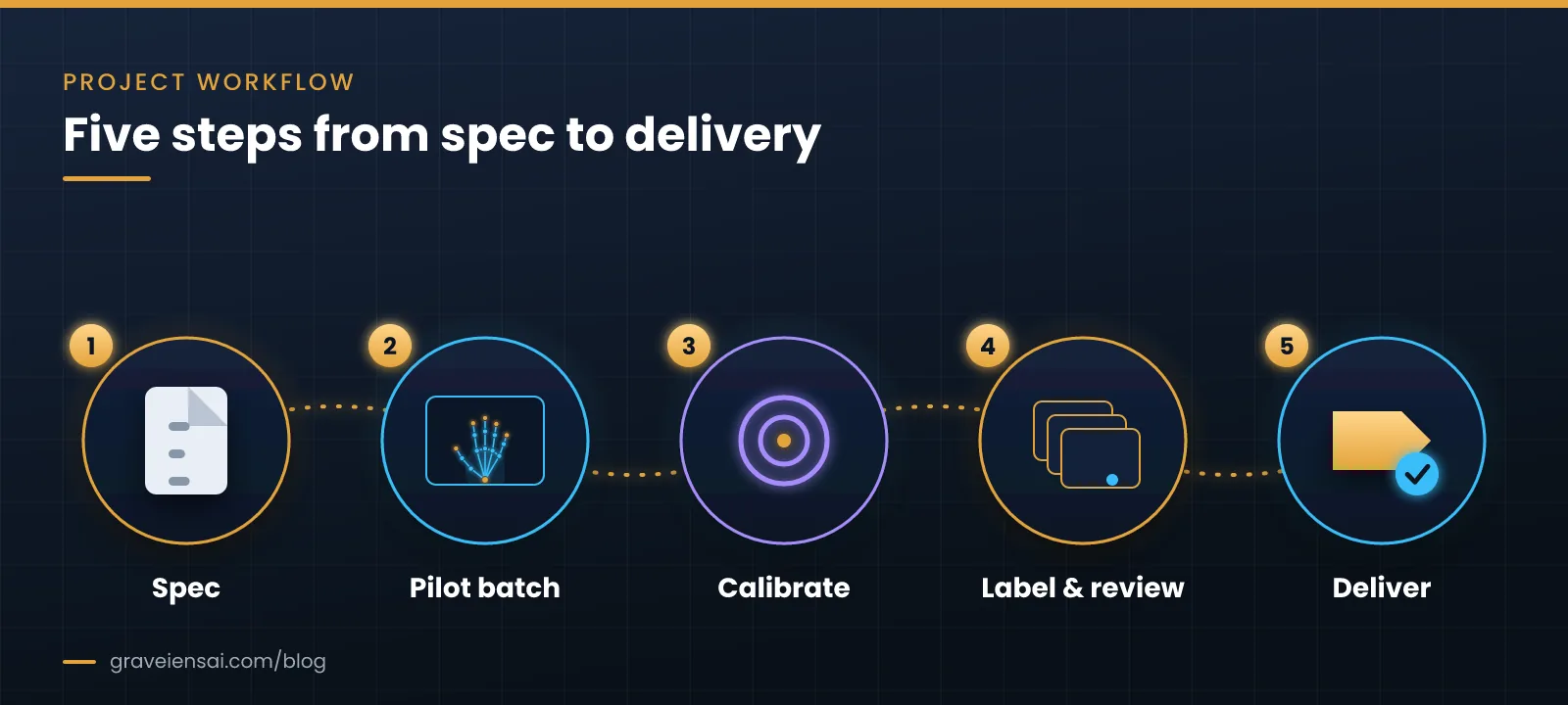 Five-step hand pose annotation workflow: spec, pilot batch, calibrate, label and review, deliver.