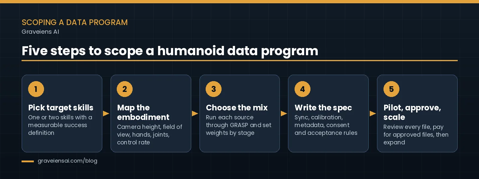 Five-step process to scope a humanoid data program: pick target skills, map the embodiment, choose the mix, write the spec, and pilot, approve and scale