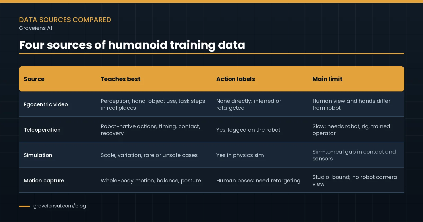 Comparison table of four humanoid data sources: egocentric video, teleoperation, simulation and motion capture, showing what each teaches, its action labels and its main limit