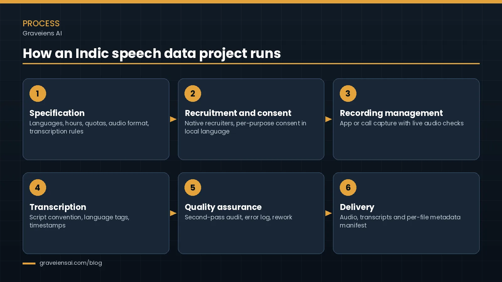 Six-step Indic speech data collection process: specification, speaker recruitment and consent, recording management, transcription and annotation, QA, and delivery with metadata