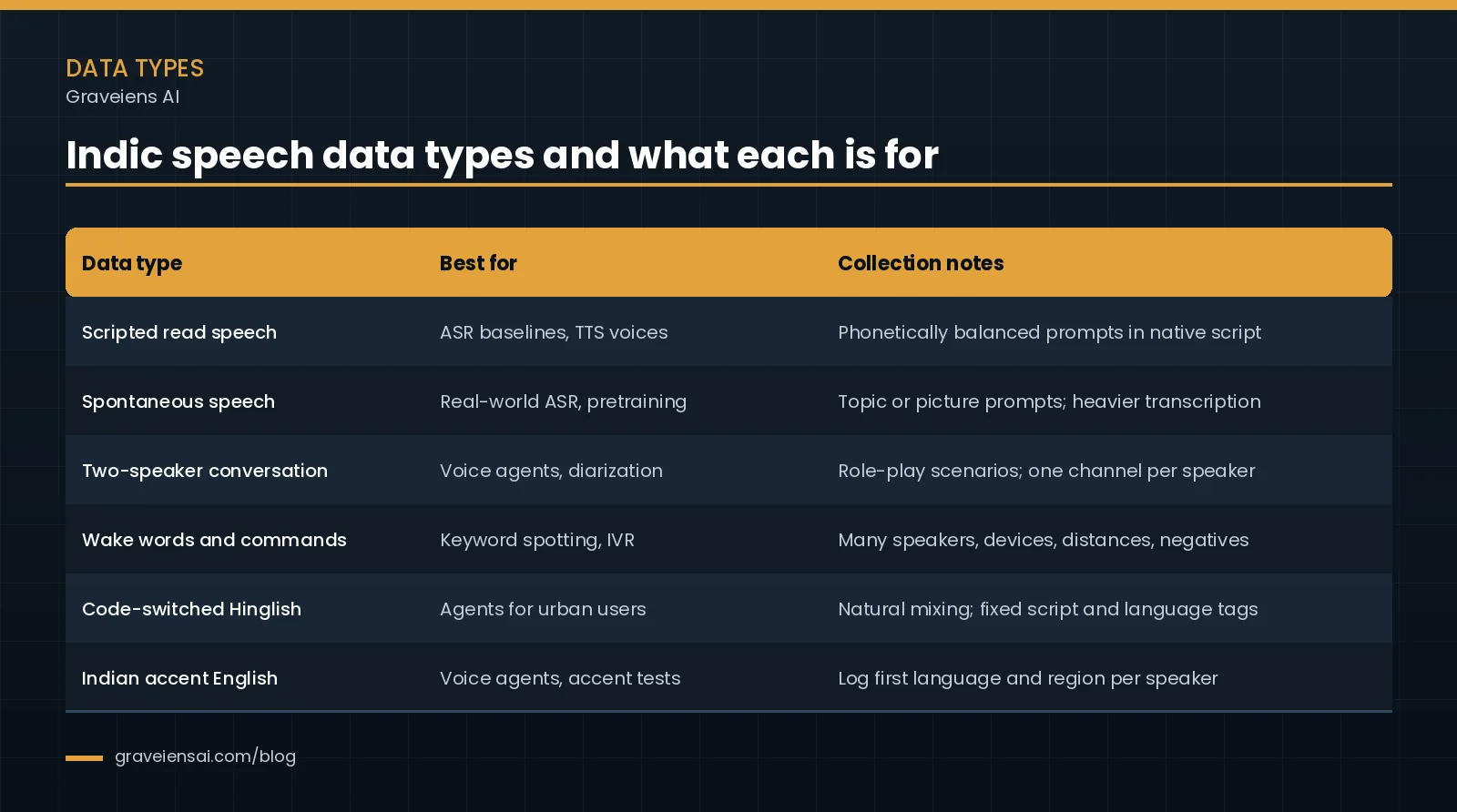 Table of six Indic speech data types (scripted read, spontaneous, two-speaker conversational, wake words, Hinglish code-switched and Indian accent English) with their main use cases and collection notes