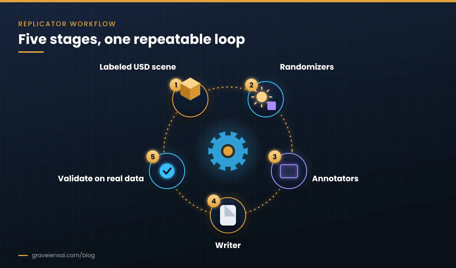 Replicator workflow loop: labeled USD scene, randomizers, annotators, writer, then validation on real data.