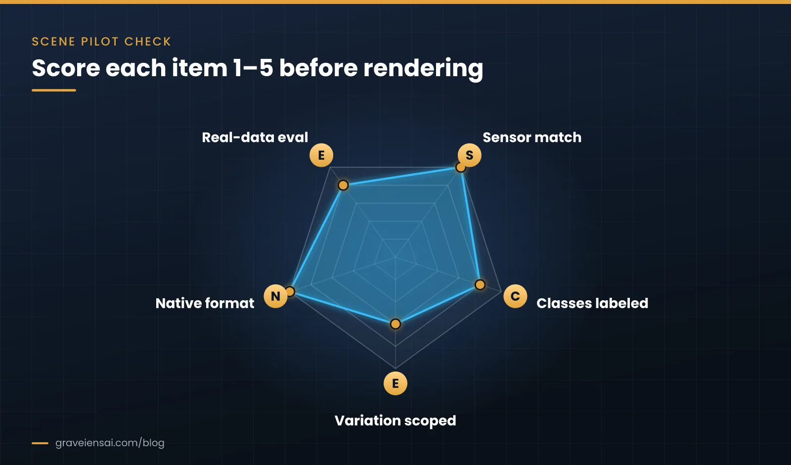 Radar chart of the SCENE pilot check: sensor match, classes labeled, variation scoped, native format and real-data evaluation.