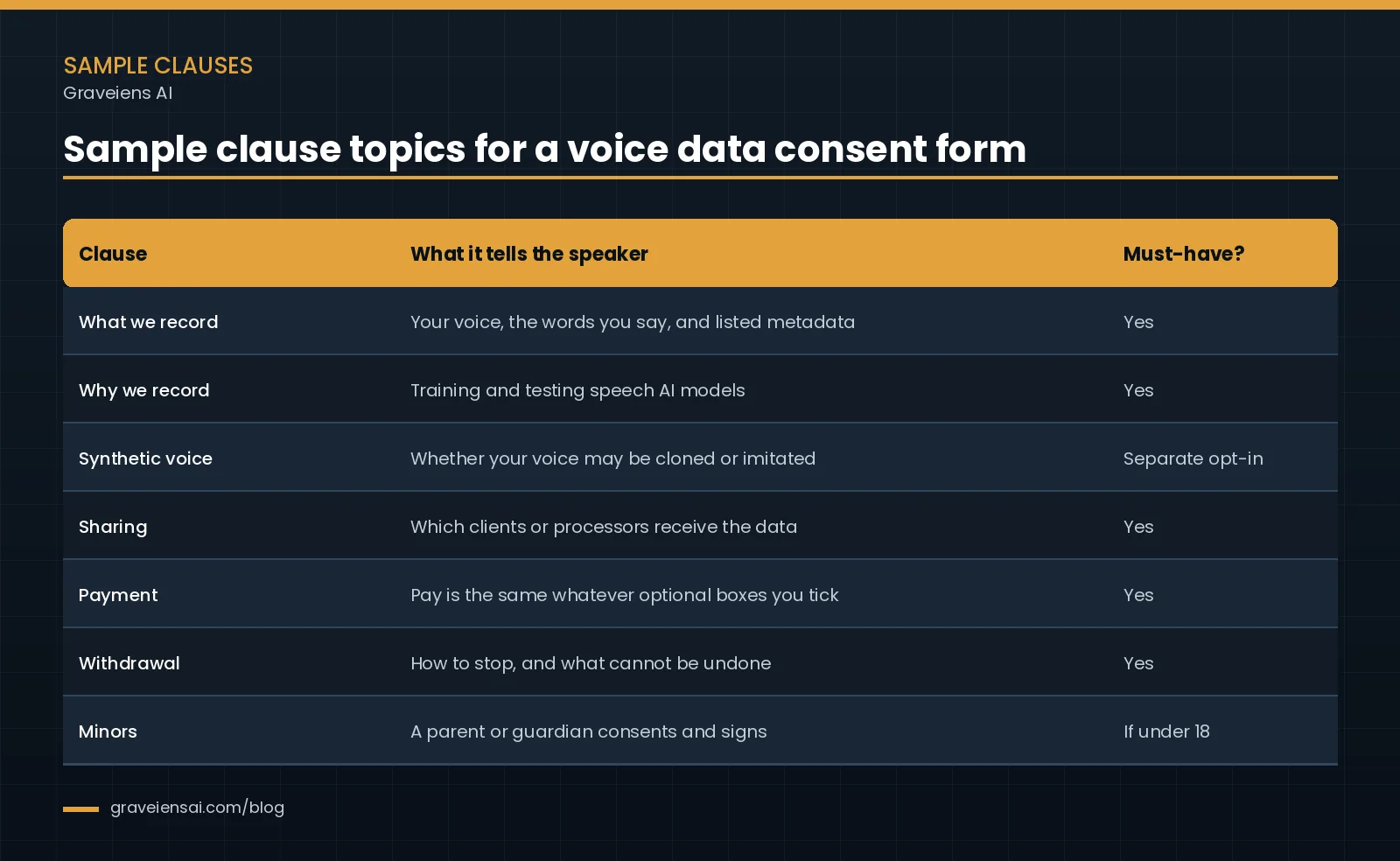 Table of sample clause topics for a voice data consent form, showing what each clause tells the speaker and whether it is required