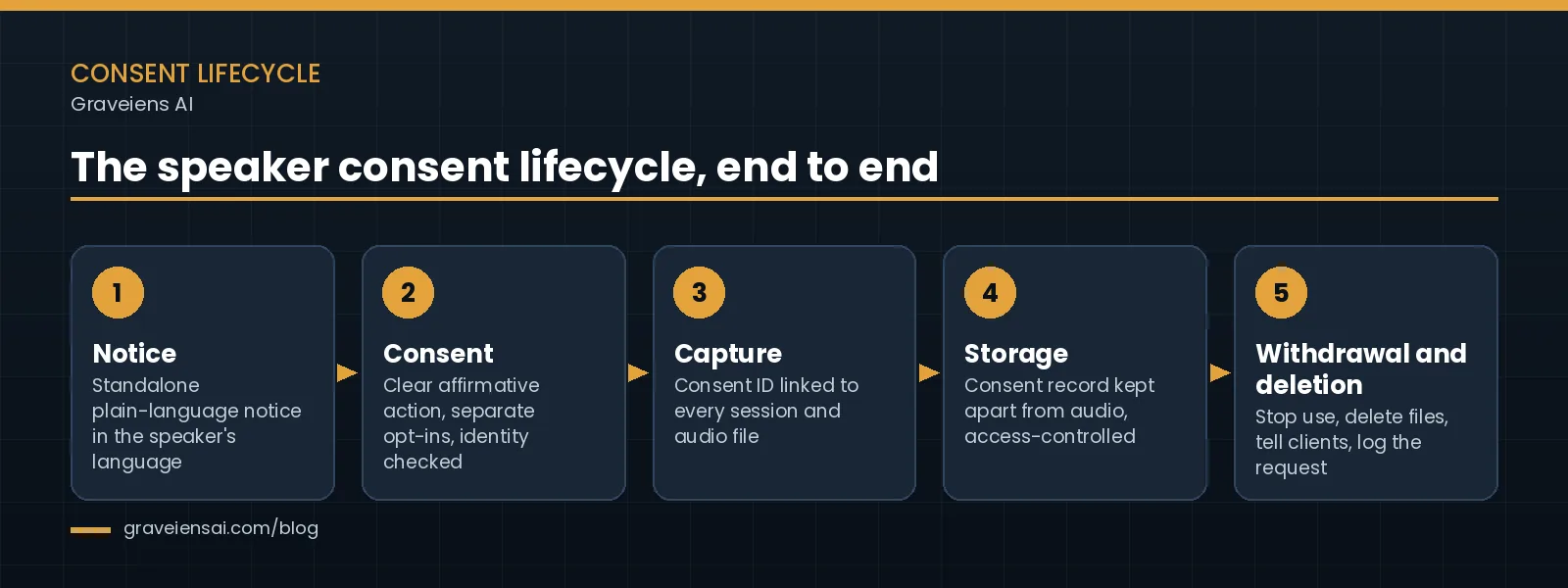 Five-stage speaker consent lifecycle: notice, consent, capture, storage, and withdrawal and deletion